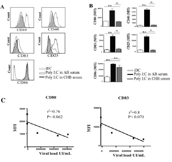 Figure 1.  DC  maturation  is  significantly impaired  in  the  presence of  serum from  Chronic  Hepatitis B virus (CHB) patients 