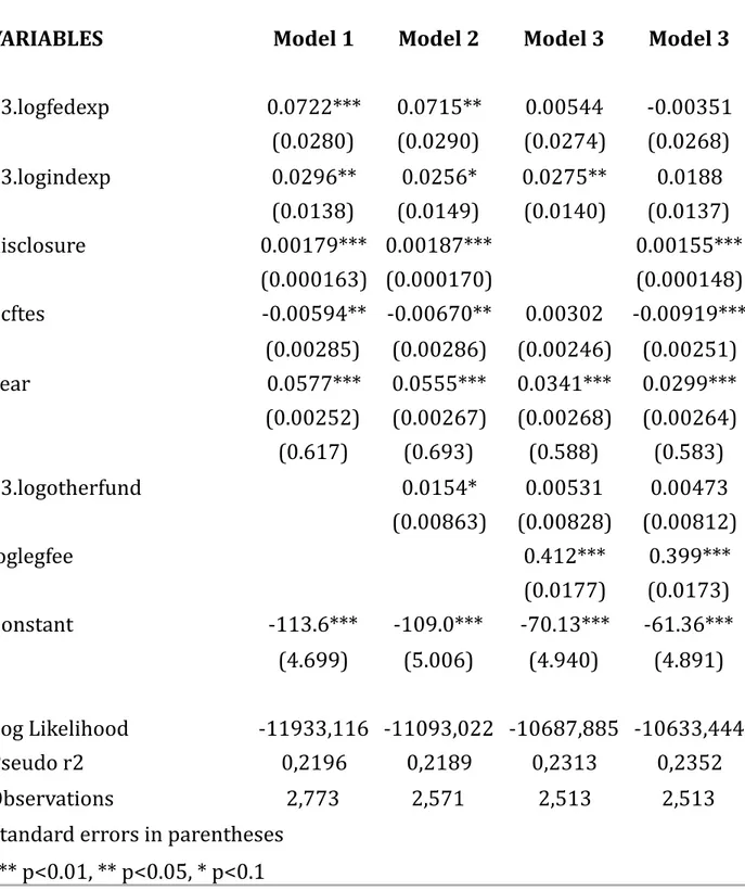 TABLE	OF	RESULTS	3 	 Results	of	Unconditional		Fixed-	Effect	Models		for	patents	&gt;iled	in	 university	(1991-2014)