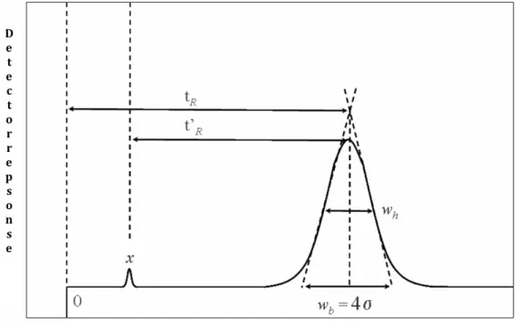 Figure 2.4. Determination of the number of theoretical plates of a chromatographic 