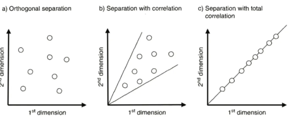 Figure 2.9. Illustration of various degrees of correlation between two separation  dimensions