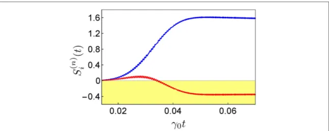 Figure 5. Time evolution of the normally-ordered variances S ( ) n