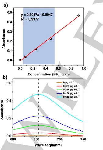 Figure S2 (a) Calibration curve used for estimation of NH 3  (b) UV-Vis absorption 