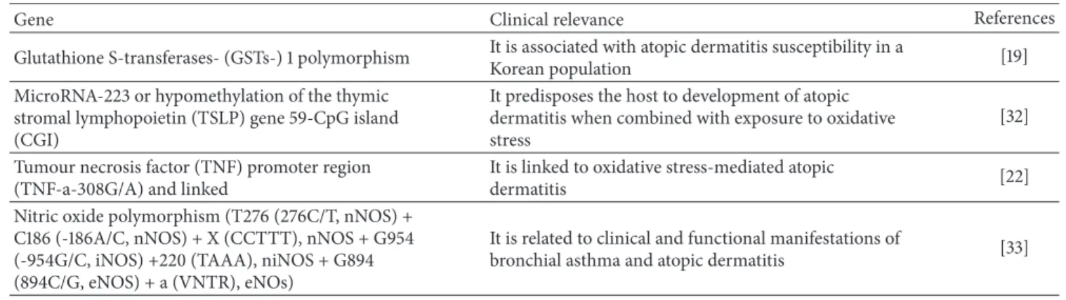 Table 3: Oxidative stress-inducible genes and atopic dermatitis.