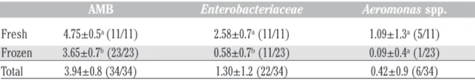 Table  1  shows  mean  values  for  each microbiological  parameter.  The  mean   val-ues for AMC and Enterobacteriaceae were 3.94±0.5  Log  CFU/g  and  1.30±1.2  Log CFU/g respectively