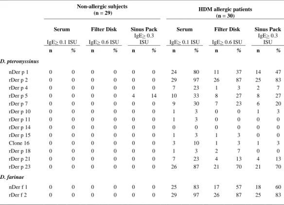 Table 4. Prevalence of detectable IgE antibodies to each of the 15 HDM allergen molecules among the different  samples (serum and nasal secretions) collected from 29 non allergic controls and 30 HDM allergic rhinitis  patients at the first test