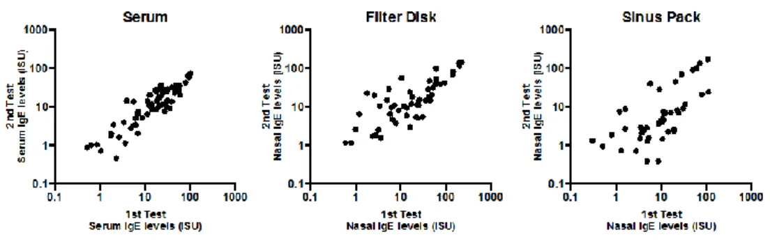 Figure 3.  IgE levels (ISU) to all 15 HDM allergen molecules detected in each AR patient (n=13) 