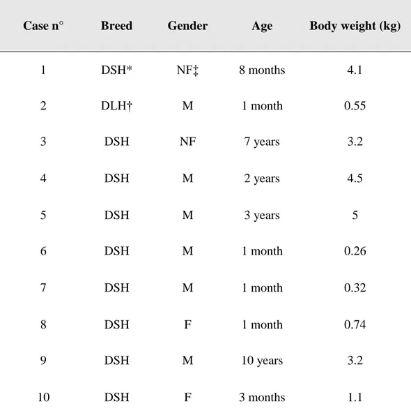 Table 1. Breed, gender, age and body weight of the cats enrolled in the study 