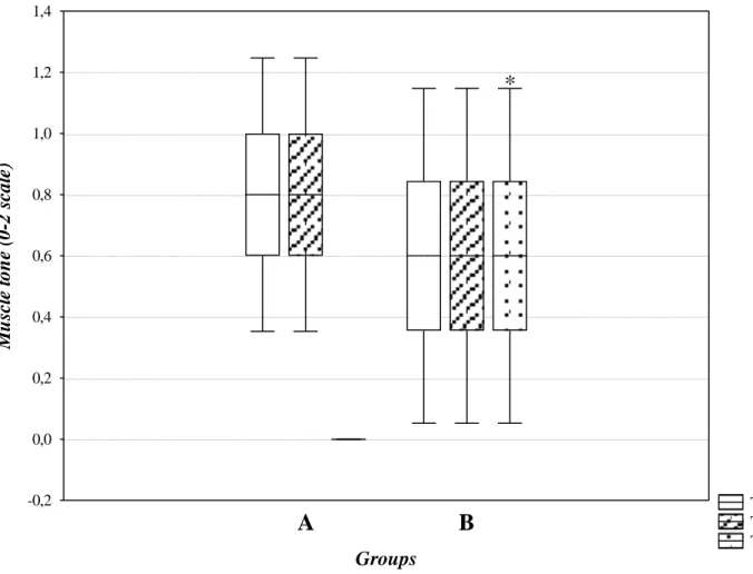 Figure  7.  Muscle  tone  score  (0-2  scale)  evaluated  in  Group  A  (gabapentin)  and  Group  B 