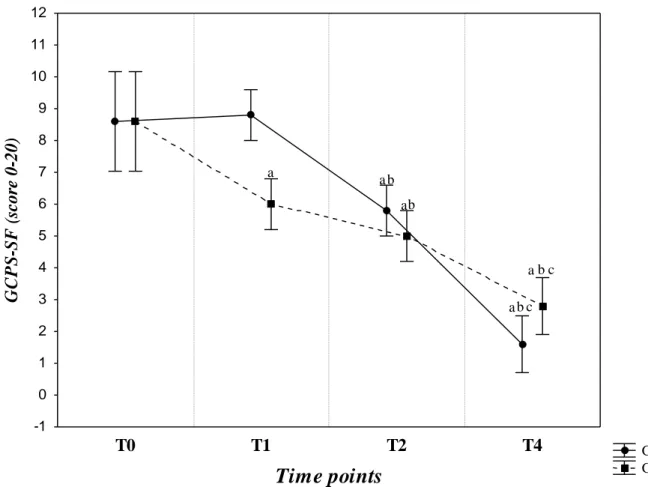 Figure 8. Glasgow Composite Pain Scale – Short From (GCPS-SF) scores evaluated in Group 