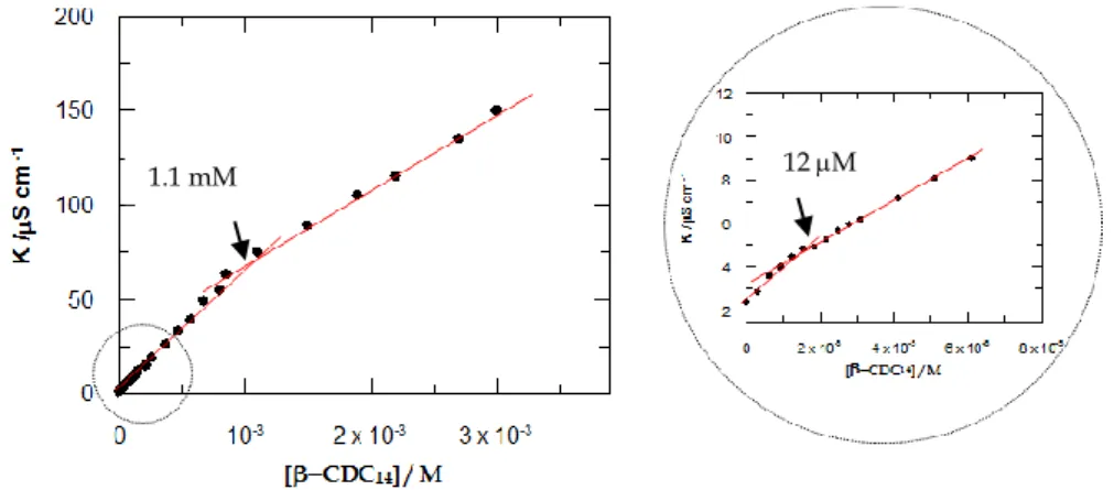 Figure  2.3.1.4.  Electrical  conductivity  K  vs.  the  concentration  of  cyclodextrin  8  in  aqueous solutions at 298K