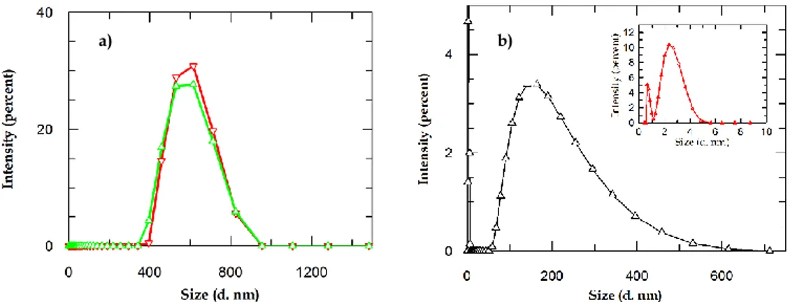 Figure 2.3.1.6.  Size distributions of the cyclodextrin aggregates in aqueous solution: (a)  [8] = 10 mM (red line 298 K; green line 338 K); (b) [8] = 10 mM (298 K) after filtration  through a 0.45 μm Millipore filter