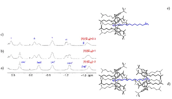 Figure  3.2.2.  (left)  The  high  field  region  of  the  1 H  NMR  spectra  (300  MHz,  295  K, 