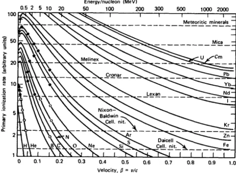 Figure 1.22: Relative ionization rate as a function of the energy per nucleon or velocity.