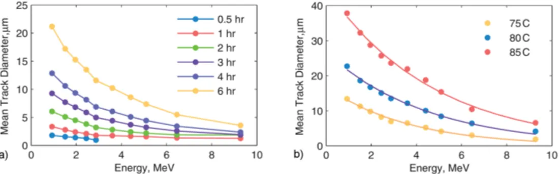 Figure 1.25: Proton track diameter as a function of incident mean energy for various etch time (a) and etchant temperature (b).