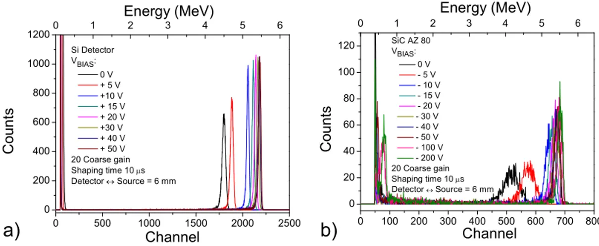 Figure 3.13: Detection of α-particles emitted by a single peak Am source through Silicon (a) and SiC AZ 80 (b) detector at dierent bias voltage.