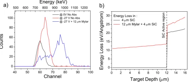 Figure 3.16: Response of the SiC IAZ 4 to a single peak α-source ( 241 Am), changing