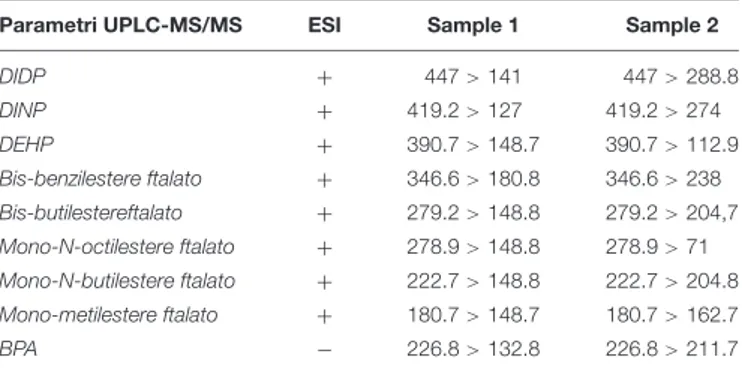 TABLE 1 | MRM acquisition method.