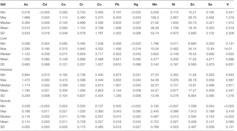TABLE 3 | Descriptive statistic of trace elements (mg/kg wet weight) in the analyzed tissues