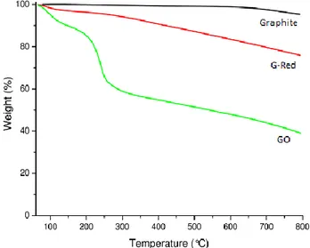 Figure 2.5 TGA profiles of Graphite, GO and G-Red, under N 2  atmosphere. 