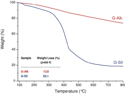 Figure 2.11 TGA profiles of G-Alk and G-Sil under N 2  atmosphere. The table reports the values of weight loss 