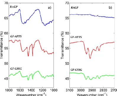 Figure 2.26 FT-IR spectra of RAGP, GF-APTS and GF-GSSG samples. 