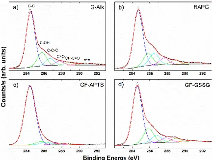 Figure 2.28 C 1s bands of XPS spectra of G-Alk (a), RAGP (b), GF-APTS (c), and GF-GSSG (d)