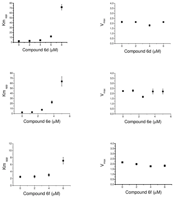 Figura 1.20 – (continua) Valori di Km e Vmax a differenti concentrazioni dei composti  6a-f