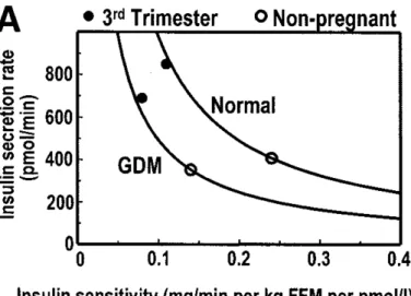 Figure  2.  Insulin  sensitivity-secretion  relationships  in  women  with  GDM  and  normal  women  during  the  third  trimester  and  remote  from  pregnancy
