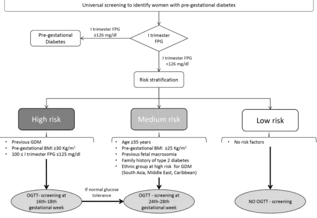 Figure 3. Italian National Health System guidelines for selective screening for gestational  diabetes (GDM) based on risk factors