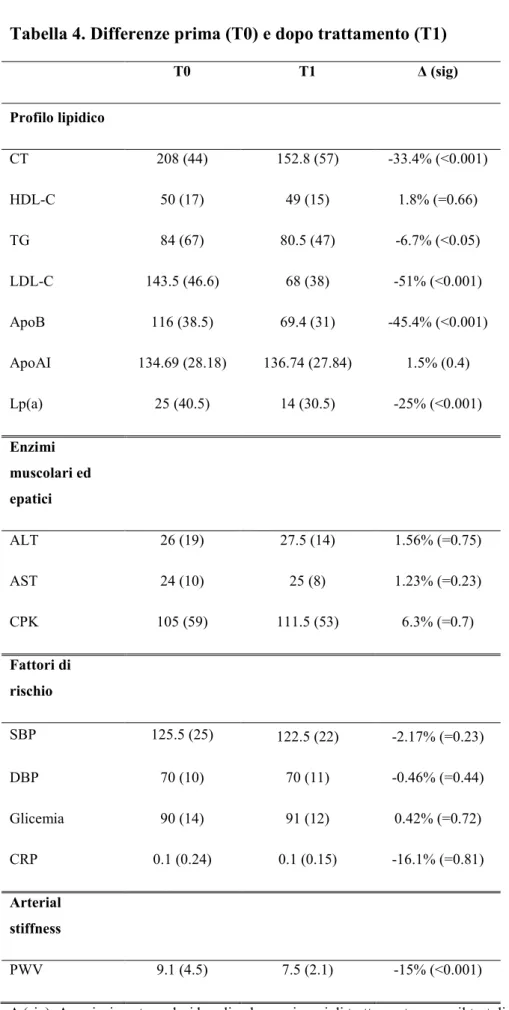 Tabella 4. Differenze prima (T0) e dopo trattamento (T1) 