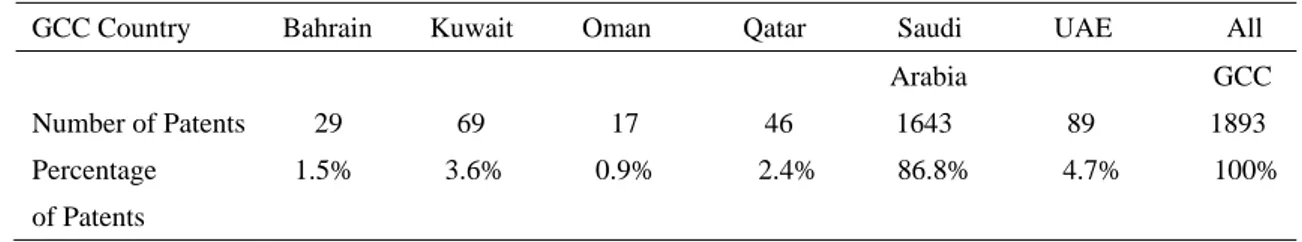 Table  1  highlights  the  technological  strength  of  the  various  GCC  countries.  Saudi  Arabia  is  the  first  country  in  the  ranking and it is very distant from the other countries, having the highest number of patent applications (1643) and the