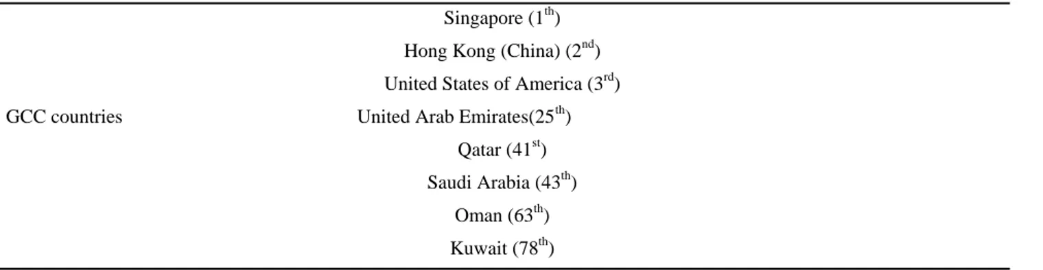 Table 5. Innovation Input Sub-Index in 2016 (Top and GCC countries) 