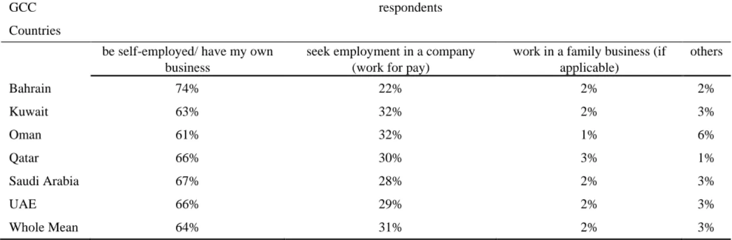 Table  6  shows  the  respondents  from  the  GCC  countries  and  also  the  whole  MENA  region  regarding  ‗work  style  preferences‘