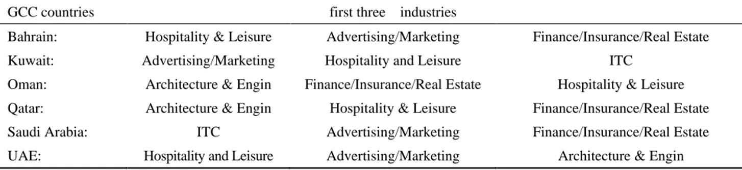 Table 7 indicates the first three industries as the ‗most appealing industry for entrepreneurship‘