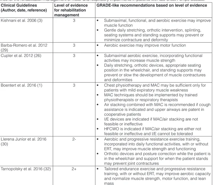 Table 2.  Appropriateness of recommendations according to the GRADE method for outcomes addressed in clinical guide- guide-lines for the rehabilitation management of motor and respiratory impairments in patients with late-onset Pompe disease.