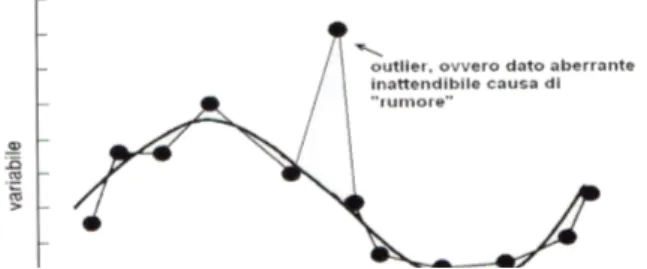 Figura 9: Esempio grafico di dato aberrante (outlier) che conferisce  “rumore” cioè valori errati che eccedono la terza deviazione standard