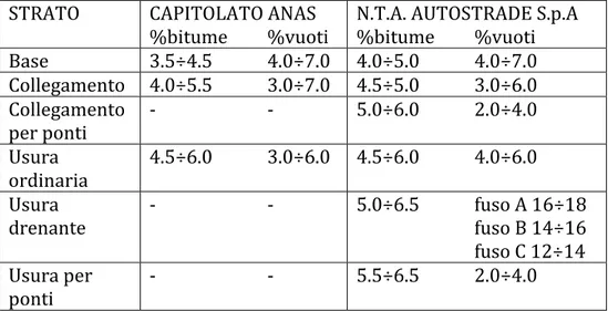 Tabella 3-7 - Prescrizioni relative ai conglomerati bituminosi a caldo riportate sul capitolato  ANAS e sulle norme tecniche di appalto di Autostrade S.p.A
