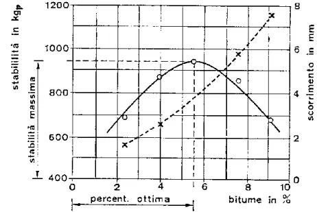 Figura 3-24 - Legame stabilità/scorrimento-percentuale di bitume 