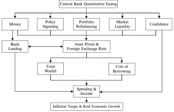 Figure 1 summarises the different channels through which this unconventional policy action may 