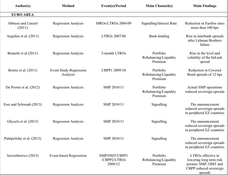 Table 3. Literature findings: UMPs and QE effects on Financial Markets 