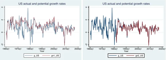 Figure 1. United States actual and potential growth rates 