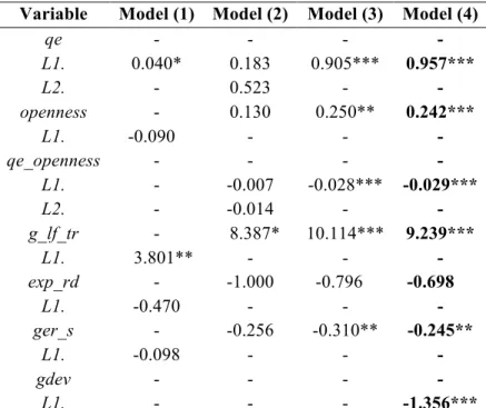 Table 4 show the results of Equation (17), the model (Model (4)) that contains the new proxy, gdev