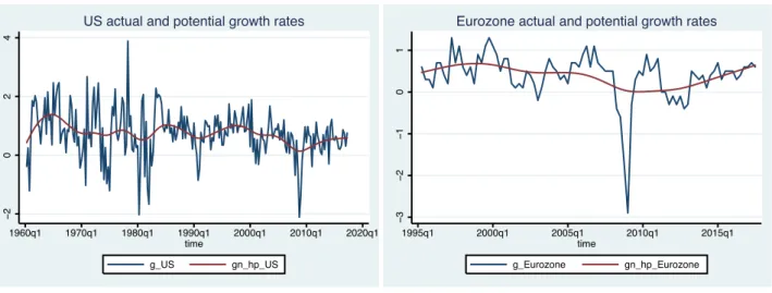Figure 3. United States and Eurozone ‘HP’ potential growth rates  