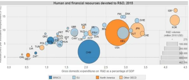 Figure 5 – Human and financial resources devoted to R&amp;D