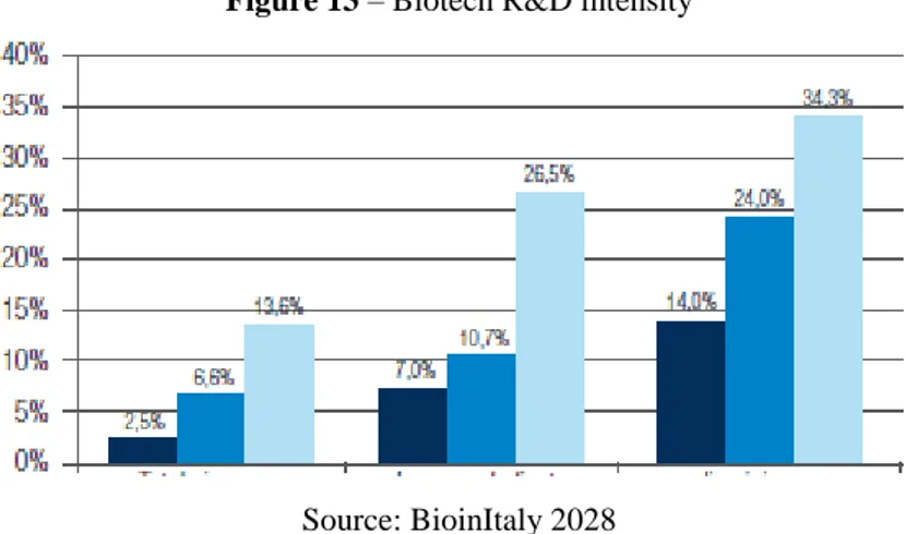 Figure 13 – Biotech R&amp;D intensity 