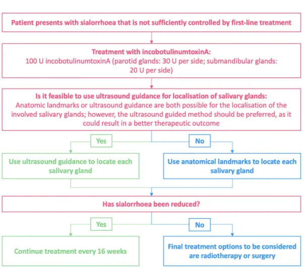 Figure 3.   Proposed treatment algorithm for the treatment of sialorrhoea with incobotulinumtoxinA.