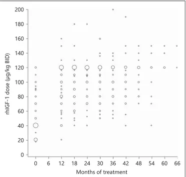 Fig. 1.   rhIGF-1 therapy dose received during treatment period  (155 patients with at least one follow-up visit)