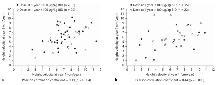 Fig. 2.   Height velocity at year 2 according to height velocity at year 1 in treatment-naïve/prepubertal children (  a  ) and those who had  previously received growth-promoting therapy or who were pubertal (  b  )