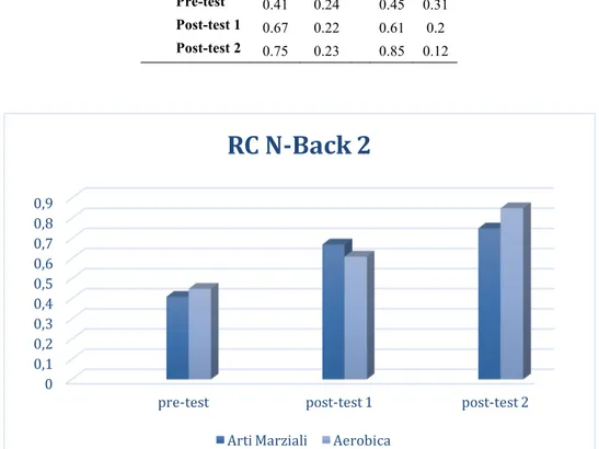Figura 13. Differenze dei gruppi per le tre fasi in riferimento alle RC dell’N-back 2 