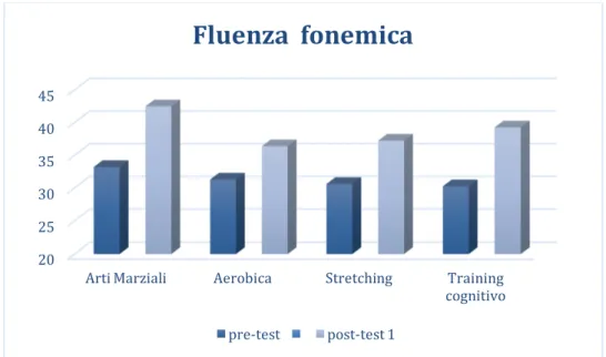 Figura 4. Differenze dei gruppi per il pre-test e post-test 1 in riferimento alle fluenza 
